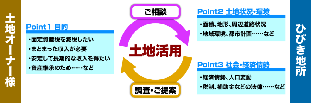 アパート経営やビル経営などの収益物件・不動産投資のことなら不動産投資顧問業者【ひびき地所】【土地活用】土地オーナー様ご相談・ひびき地所調査ご提案