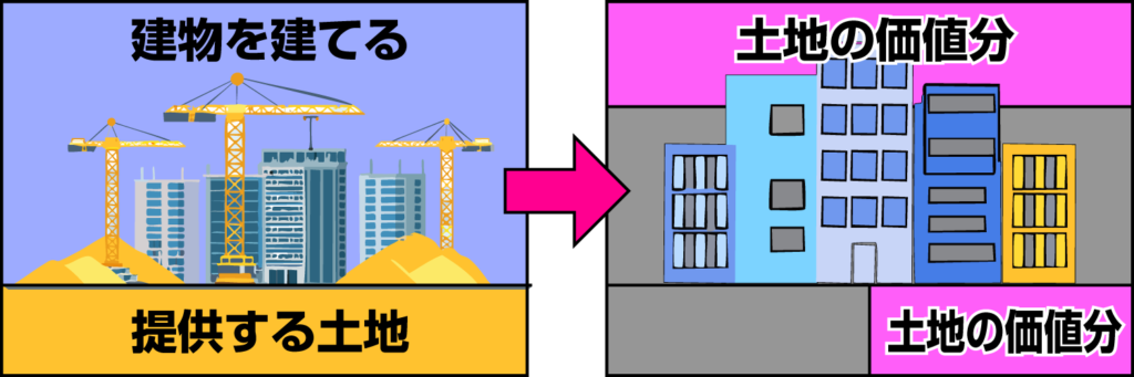 アパート経営やビル経営などの収益物件・不動産投資のことなら不動産投資顧問業者【ひびき地所】土地活用には大きく分けて「売却」「等価交換」「賃貸」の3種類があります